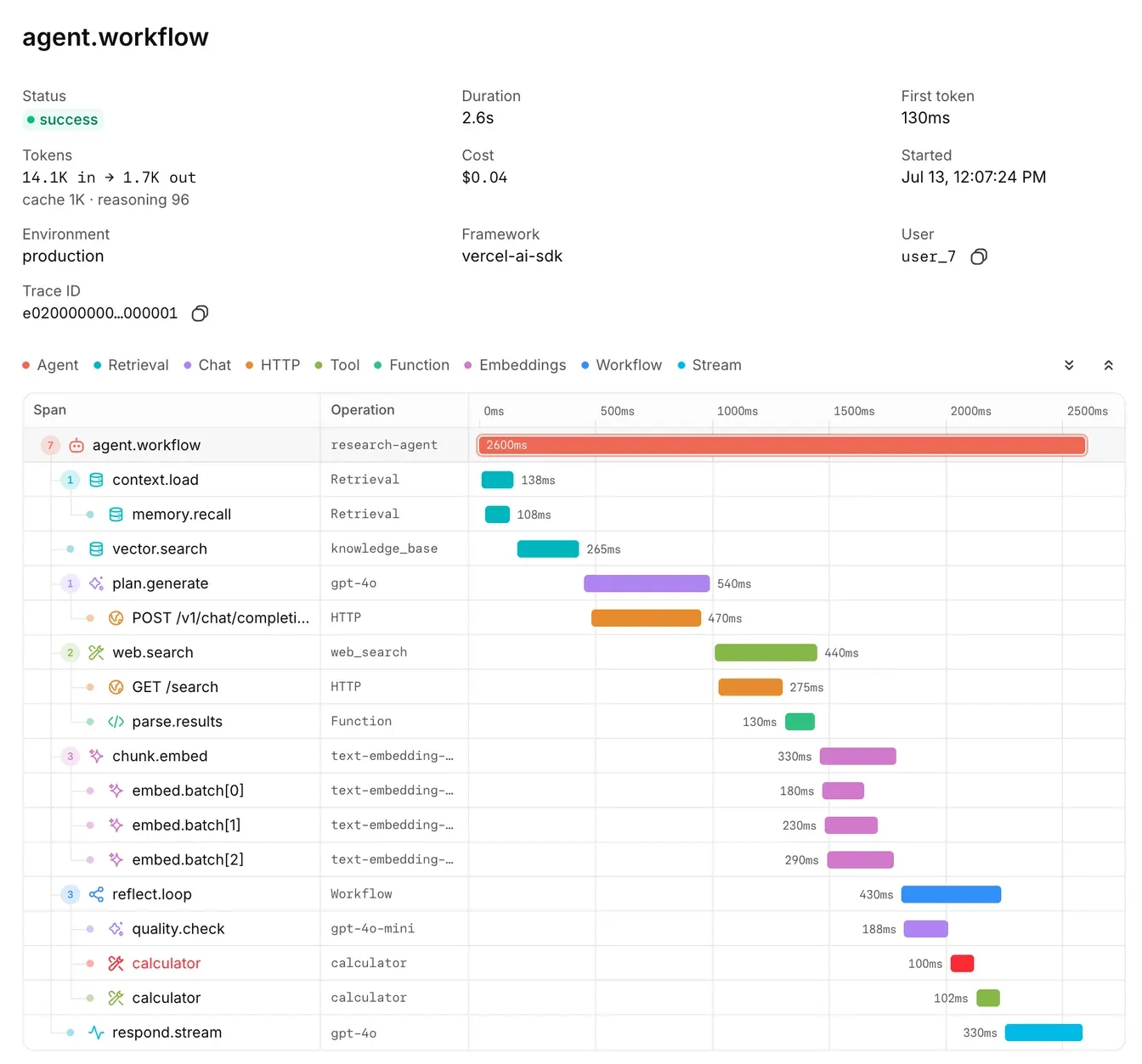 A telemetry.dev trace: the agent.workflow span at the top with its status, duration, tokens, and cost, and a waterfall of 18 child spans for retrieval, model calls, HTTP requests, tool calls, and embeddings.